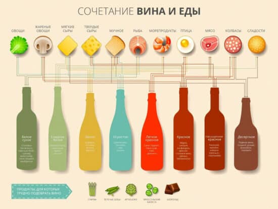 Инфографика Сочетание вина и еды
