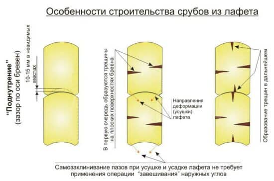 схема Особенности строительства срубов из лафета